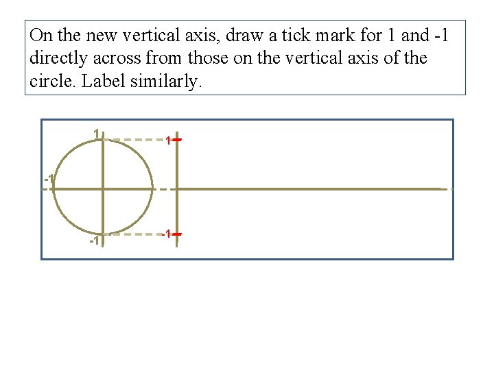 On the new vertical axis, draw a tick mark for 1 and -1 directly
