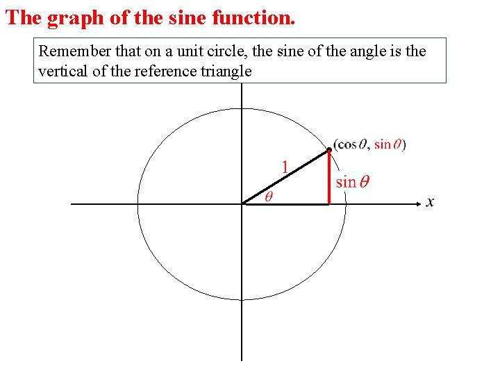 The graph of the sine function. Remember that on a unit circle, the sine