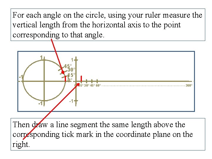 For each angle on the circle, using your ruler measure the vertical length from