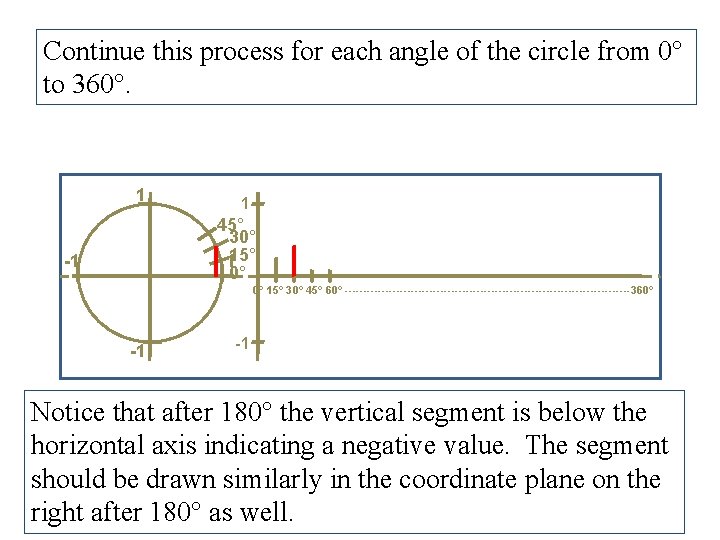 Continue this process for each angle of the circle from 0° to 360°. 1