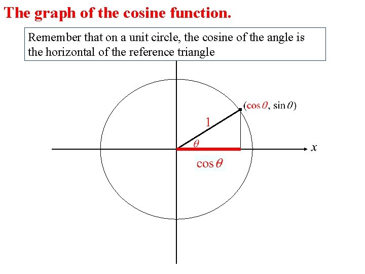 The graph of the cosine function. Remember that on a unit circle, the cosine