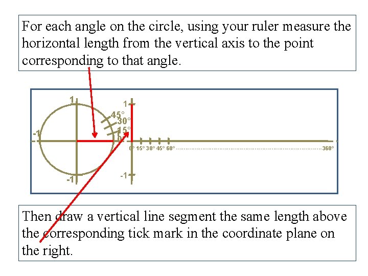 For each angle on the circle, using your ruler measure the horizontal length from