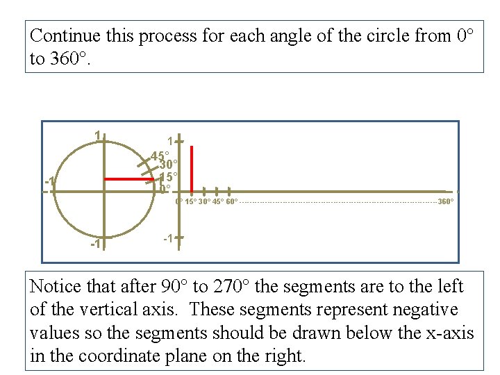 Continue this process for each angle of the circle from 0° to 360°. 1