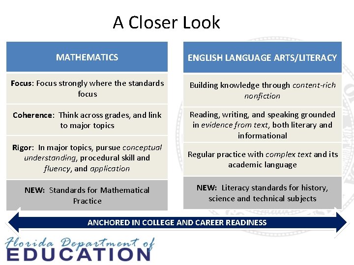 A Closer Look MATHEMATICS ENGLISH LANGUAGE ARTS/LITERACY Focus: Focus strongly where the standards focus