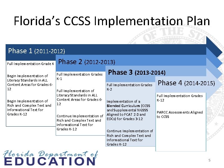 Florida’s CCSS Implementation Plan Phase 1 (2011 -2012) Full Implementation Grade K Phase 2