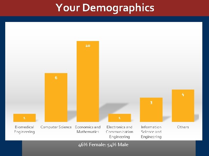 Your Demographics 46% Female: 54% Male 