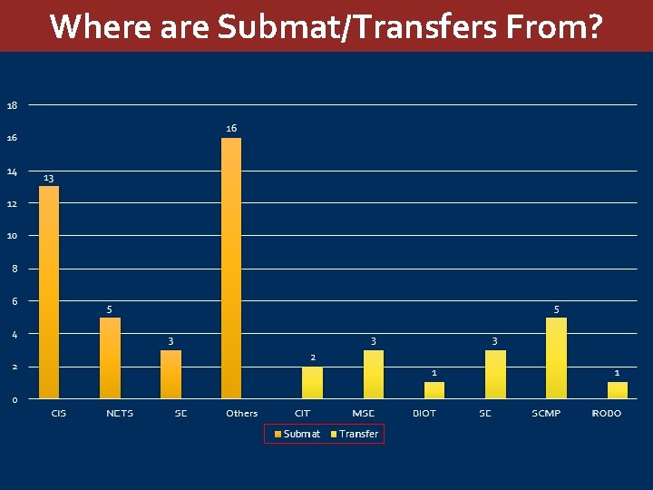 Where are Submat/Transfers From? 