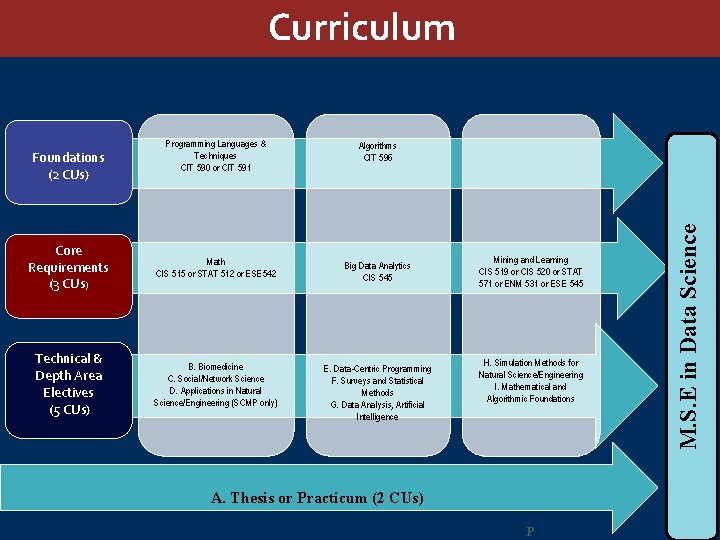 Curriculum Algorithms CIT 596 Core Requirements (3 CUs) Math CIS 515 or STAT 512