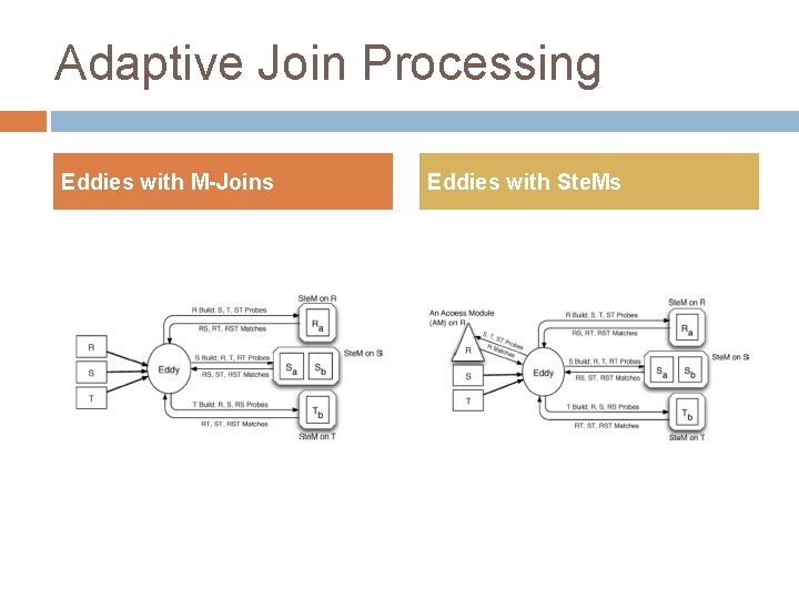 Adaptive Join Processing Eddies with M-Joins Eddies with Ste. Ms 