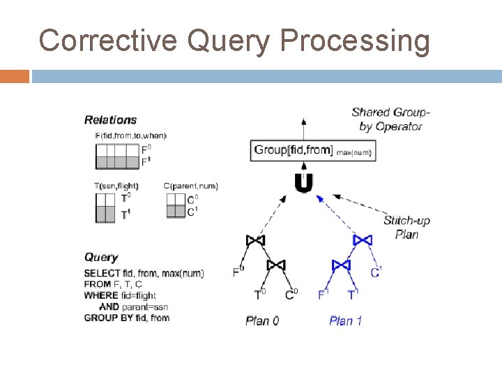 Corrective Query Processing 