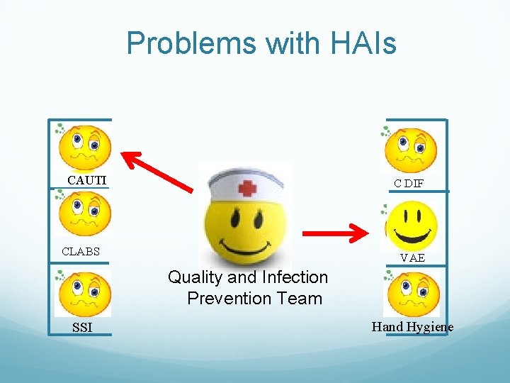 Problems with HAIs CAUTI C DIF CLABS VAE Quality and Infection Prevention Team SSI Problems with HAIs CAUTI C DIF CLABS VAE Quality and Infection Prevention Team SSI