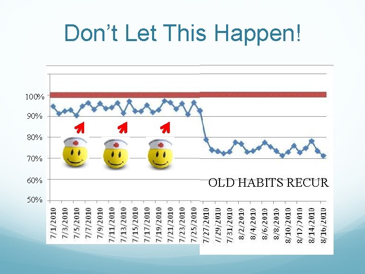 Don’t Let This Happen! 100% 90% 80% 70% 60% 50% OLD HABITS RECUR Don’t Let This Happen! 100% 90% 80% 70% 60% 50% OLD HABITS RECUR