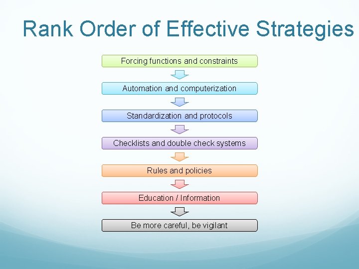 Rank Order of Effective Strategies Forcing functions and constraints Automation and computerization Standardization and Rank Order of Effective Strategies Forcing functions and constraints Automation and computerization Standardization and
