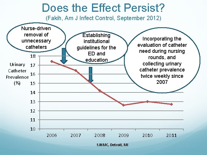 Does the Effect Persist? (Fakih, Am J Infect Control, September 2012) Nurse-driven removal of Does the Effect Persist? (Fakih, Am J Infect Control, September 2012) Nurse-driven removal of