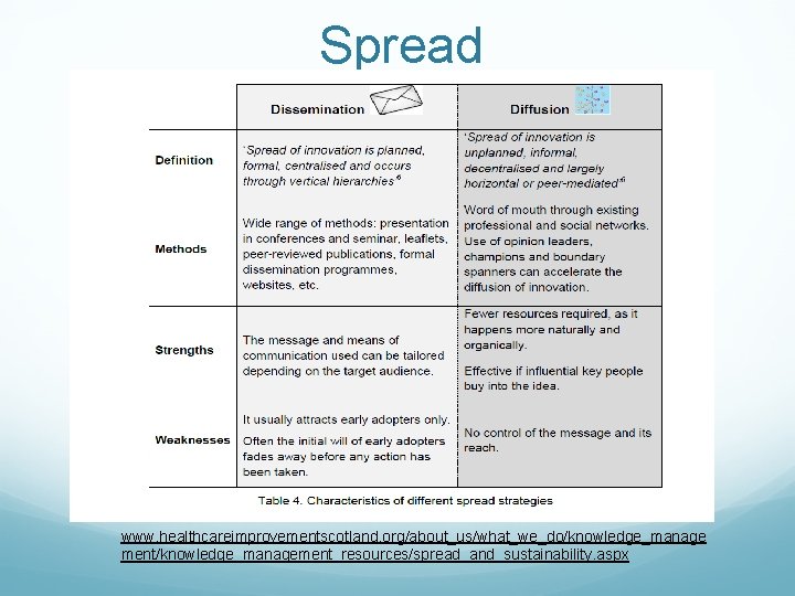 Spread www. healthcareimprovementscotland. org/about_us/what_we_do/knowledge_manage ment/knowledge_management_resources/spread_and_sustainability. aspx Spread www. healthcareimprovementscotland. org/about_us/what_we_do/knowledge_manage ment/knowledge_management_resources/spread_and_sustainability. aspx