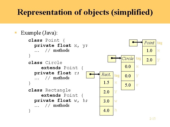 Representation of objects (simplified) § Example (Java): class Point { private float x, y;