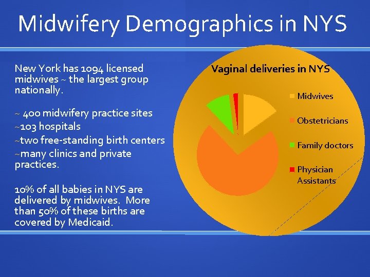 Midwifery Demographics in NYS New York has 1094 licensed midwives ~ the largest group