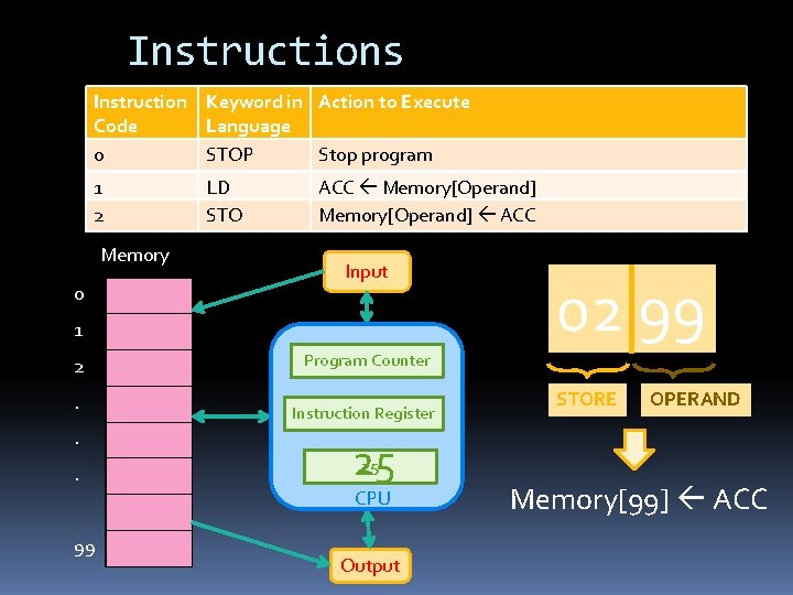 Instructions Instruction Keyword in Action to Execute Code Language 0 STOP Stop program 1