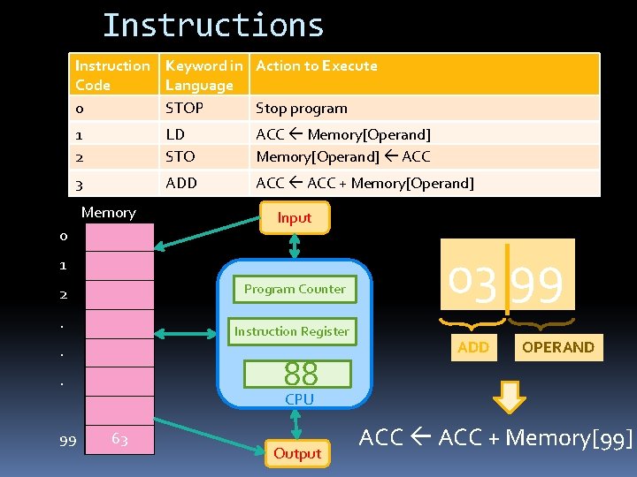 Instructions Instruction Keyword in Action to Execute Code Language 0 STOP Stop program 1