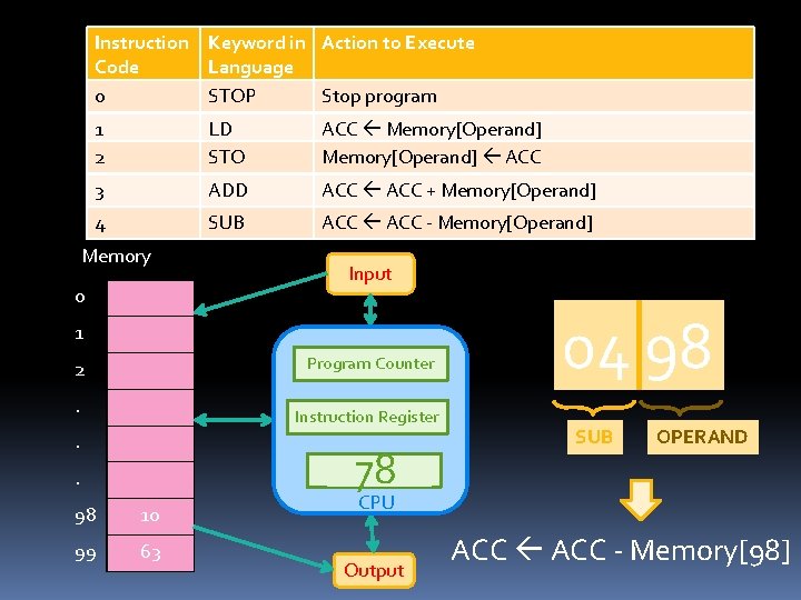 Instruction Keyword in Action to Execute Code Language 0 STOP Stop program 1 2