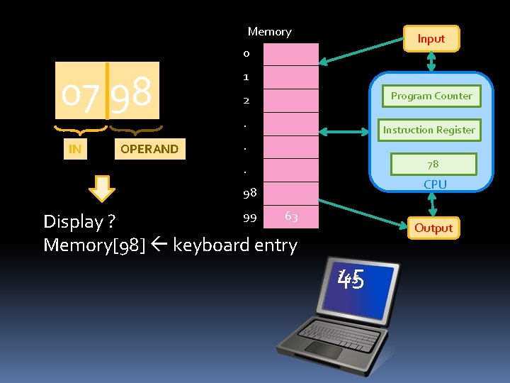 Memory Input 0 07 98 IN OPERAND 1 Program Counter 2. Instruction Register .