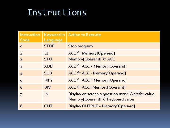 Instructions Instruction Keyword in Action to Execute Code Language 0 STOP Stop program 1