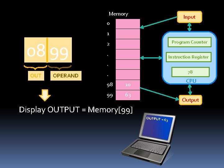 Memory Input 0 1 08 99 OUT OPERAND Program Counter 2. Instruction Register .