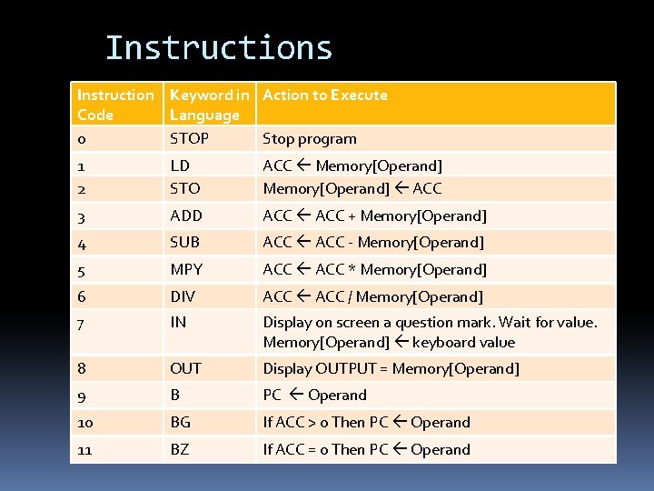 Instructions Instruction Keyword in Action to Execute Code Language 0 STOP Stop program 1