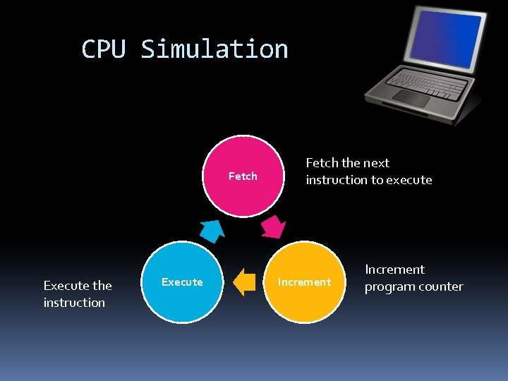 CPU Simulation Fetch Execute the instruction Execute Fetch the next instruction to execute Increment