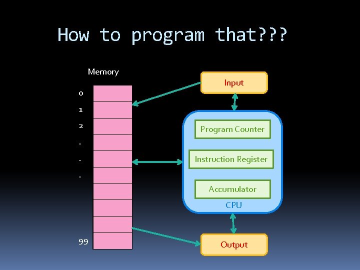 How to program that? ? ? Memory 0 Input 1 2 Program Counter .