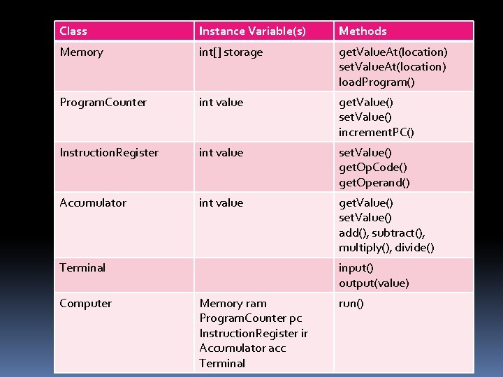Class Instance Variable(s) Methods Memory int[] storage get. Value. At(location) set. Value. At(location) load.