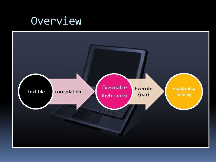 Overview Text file compilation Executable (byte code) Execute (run) Application running 