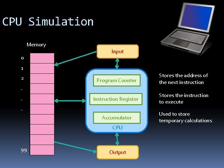 CPU Simulation Memory 0 Input 1 2 Program Counter Stores the address of the