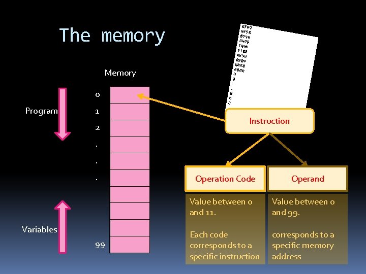 The memory Memory 0 Program 1 2 Instruction . . . Variables 99 Operation