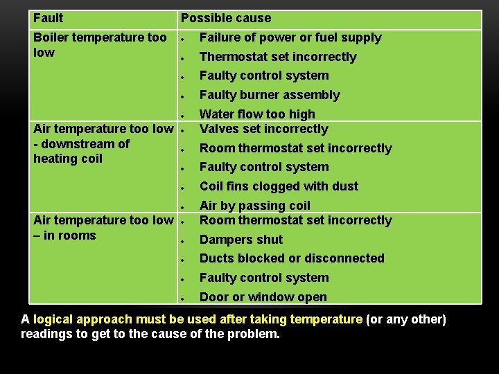 Fault Boiler temperature too low Possible cause Failure of power or fuel supply Thermostat