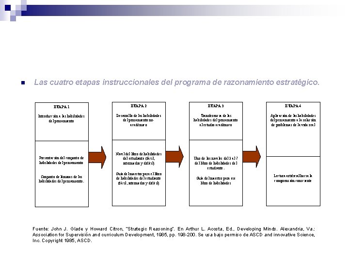 n Las cuatro etapas instruccionales del programa de razonamiento estratégico. ETAPA 1 ETAPA 2