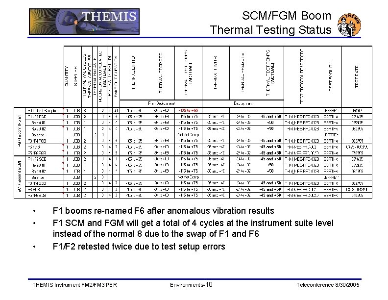 SCM/FGM Boom Thermal Testing Status • • • F 1 booms re-named F 6