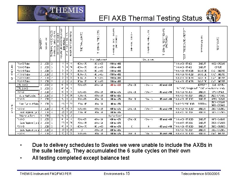 EFI AXB Thermal Testing Status • • Due to delivery schedules to Swales we