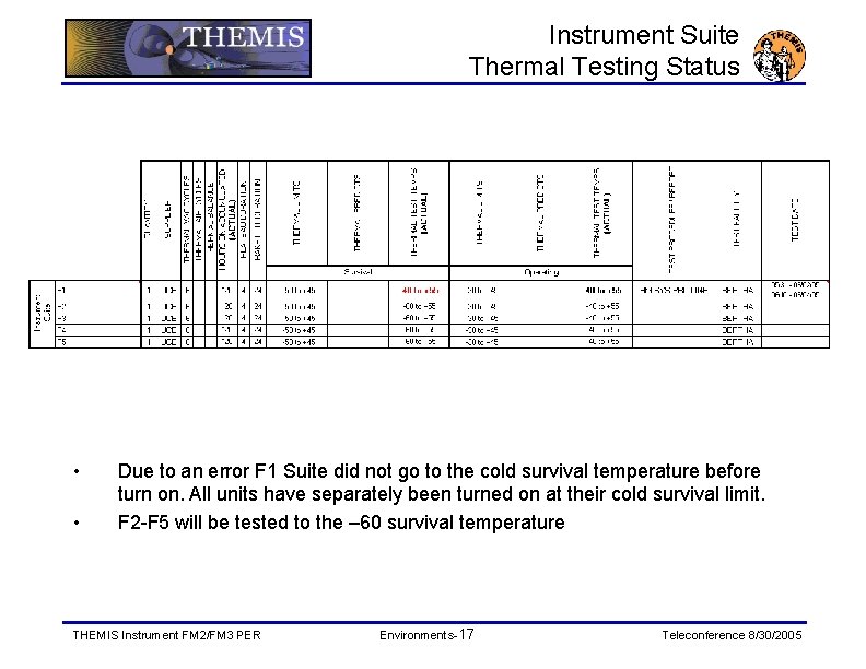 Instrument Suite Thermal Testing Status • • Due to an error F 1 Suite