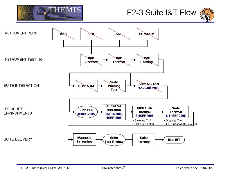 F 2 -3 Suite I&T Flow INSTRUMENT PERs AXB INSTRUMENT TESTING SUITE INTEGRATION IDPU/SUITE