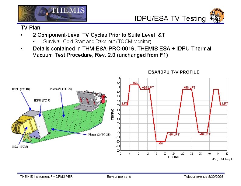 IDPU/ESA TV Testing TV Plan • 2 Component-Level TV Cycles Prior to Suite Level