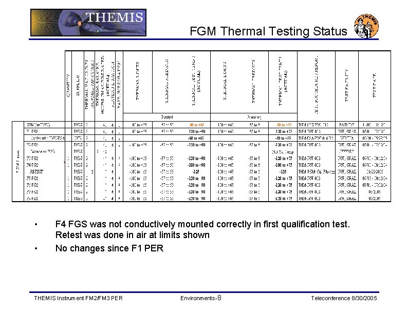 FGM Thermal Testing Status • • F 4 FGS was not conductively mounted correctly