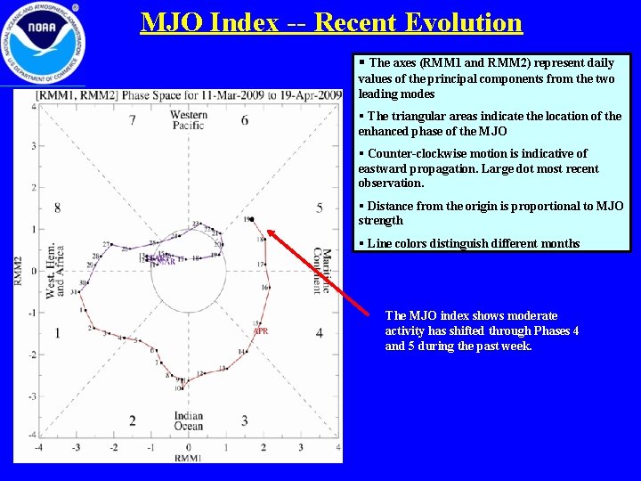 MJO Index -- Recent Evolution § The axes (RMM 1 and RMM 2) represent