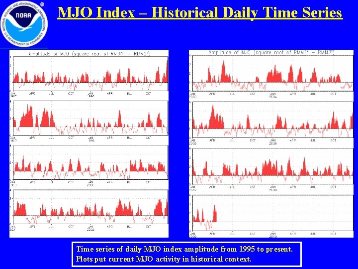 MJO Index – Historical Daily Time Series Time series of daily MJO index amplitude