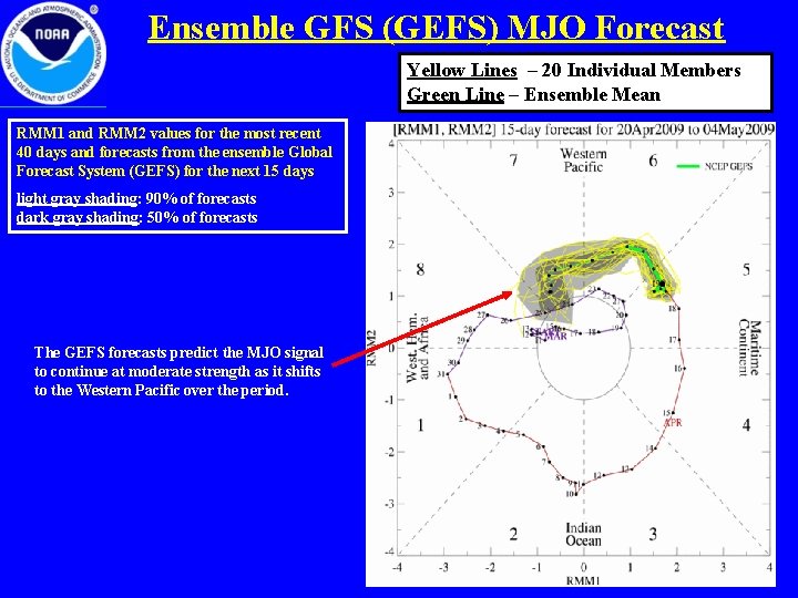 Ensemble GFS (GEFS) MJO Forecast Yellow Lines – 20 Individual Members Green Line –