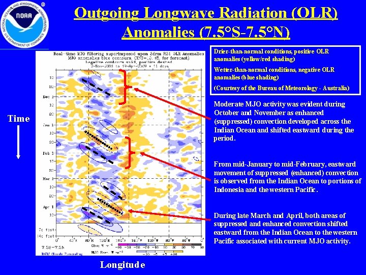 > Outgoing Longwave Radiation (OLR) Anomalies (7. 5°S-7. 5°N) Drier-than-normal conditions, positive OLR anomalies