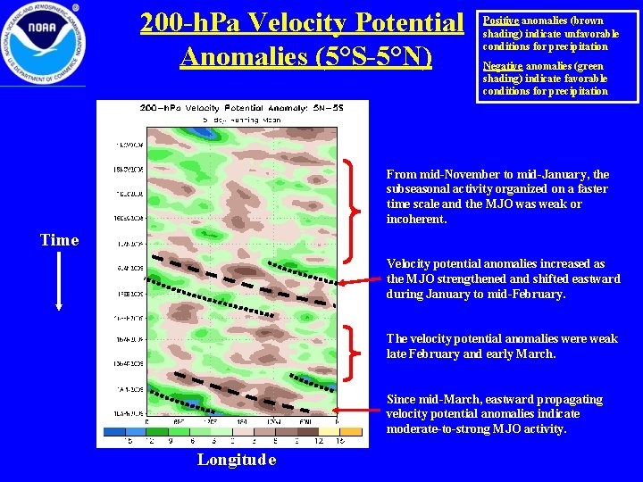 200 -h. Pa Velocity Potential Anomalies (5°S-5°N) Positive anomalies (brown shading) indicate unfavorable conditions