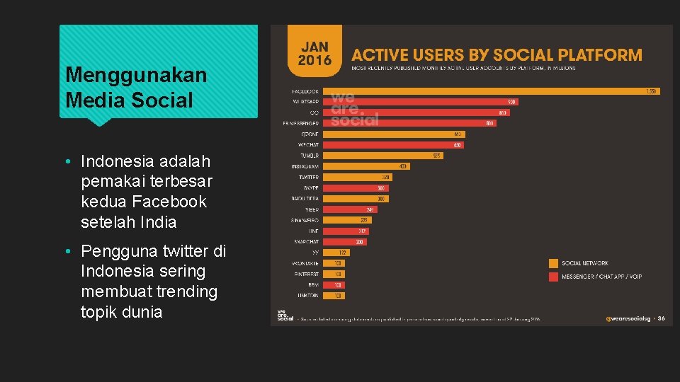 Menggunakan Media Social • Indonesia adalah pemakai terbesar kedua Facebook setelah India • Pengguna