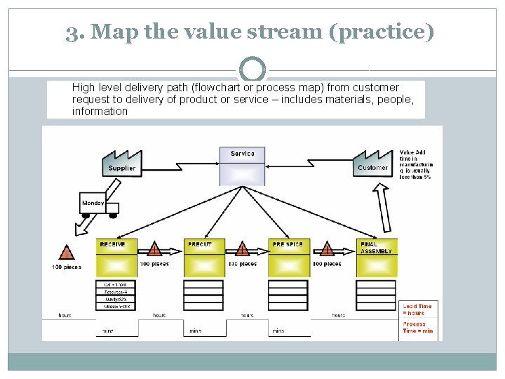 3. Map the value stream (practice) High level delivery path (flowchart or process map)