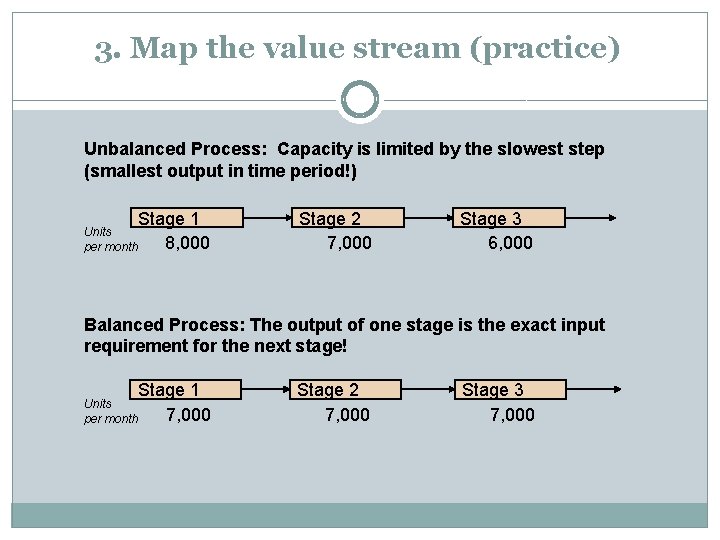 3. Map the value stream (practice) Unbalanced Process: Capacity is limited by the slowest